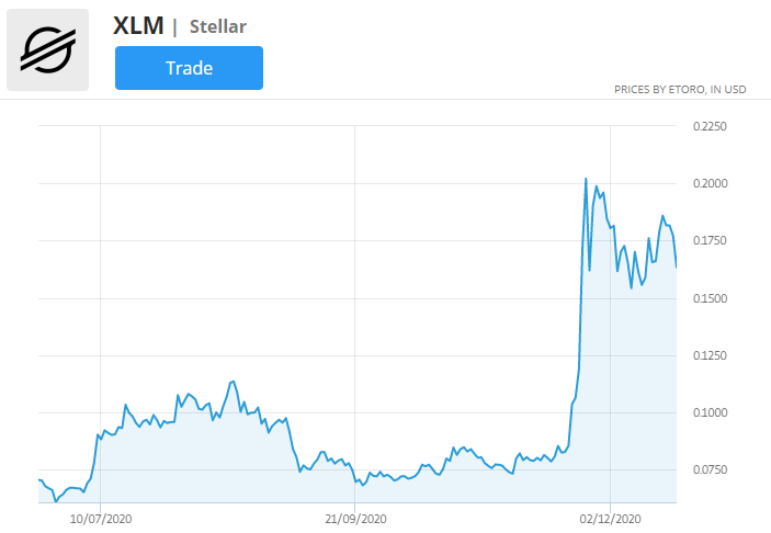 Tabla de precios XLM