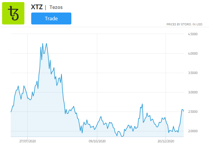 Gráfico de precios de XTZ