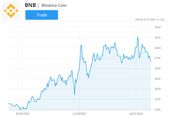 gráfico de precios de bnb