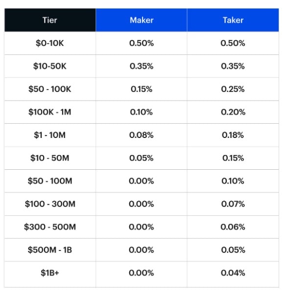 Tarifa de negociación de Coinbase Pro