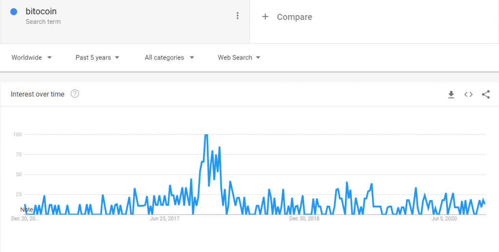 Googleトレンド$ BTC 2020年12月