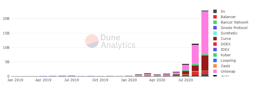 Monatliche Dex-Bände von project duneanalytics.com