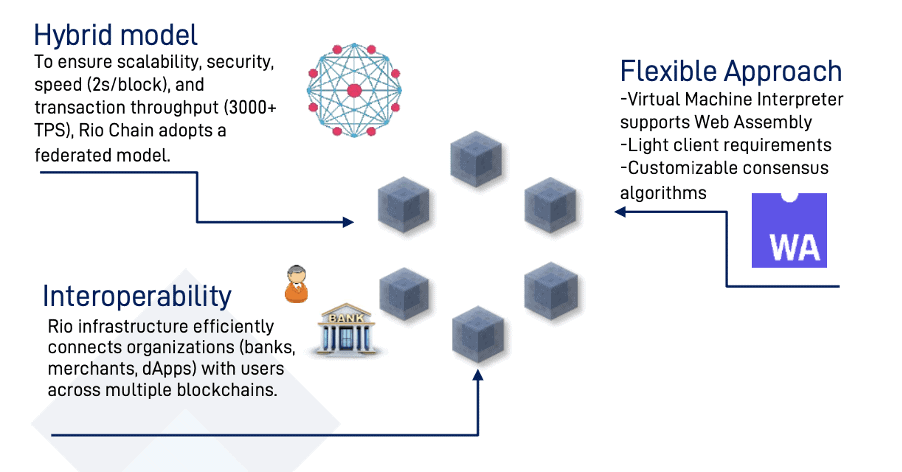 Tres focus principals de RioChain