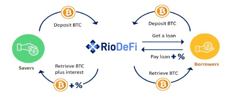 Plataforma de préstec de Bitcoin