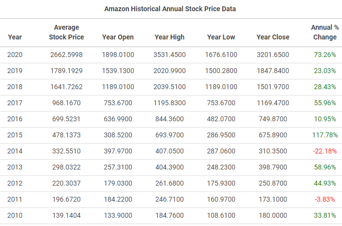 アマゾンの過去の価格表