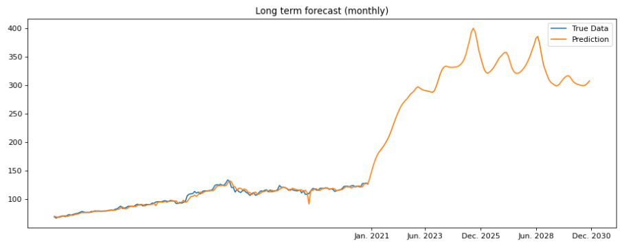 gráfico de predicción de precios a largo plazo de apple