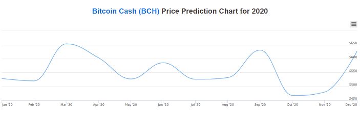 ビットコイン価格予測チャート