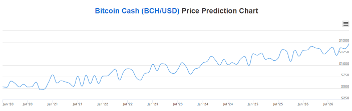 ビットコイン価格予測チャート