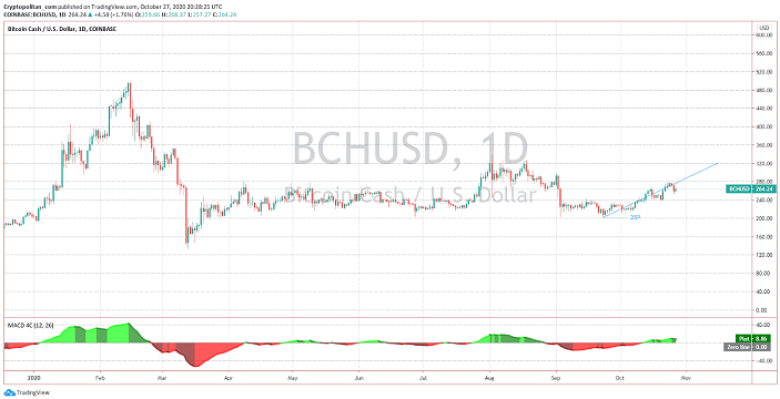 ビットコインチャッシュ価格