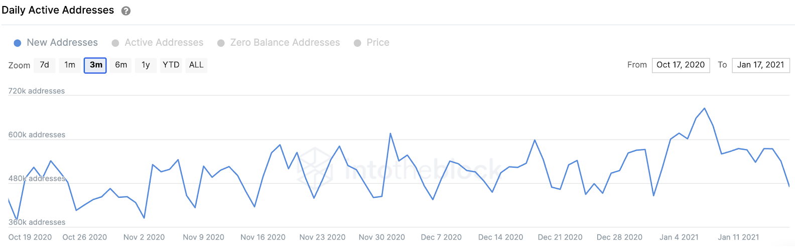 gràfic d’adreces bitcoin 011921