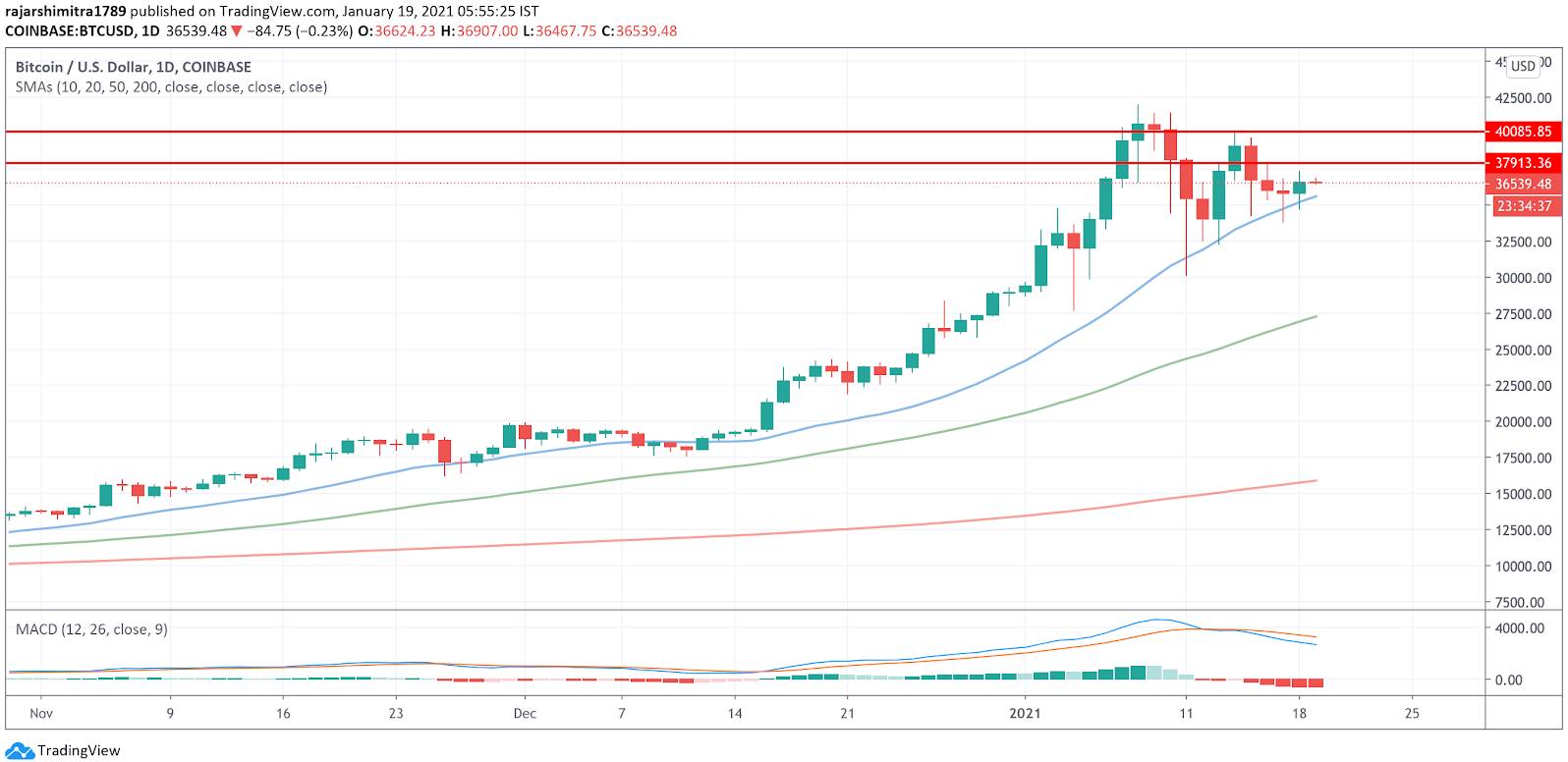 gràfic diari btc / usd 011921