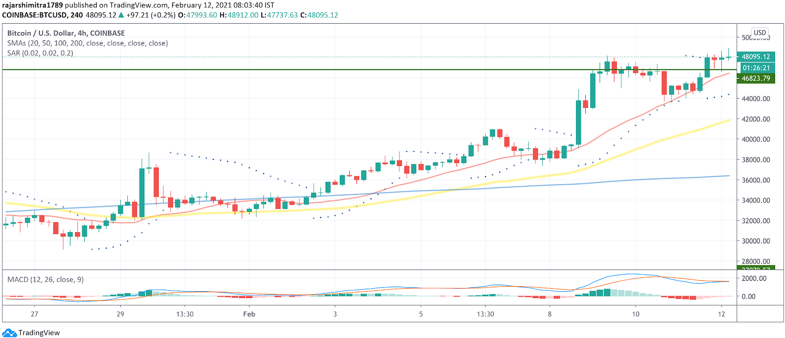 btc / usd gráfico de 4 horas 021221