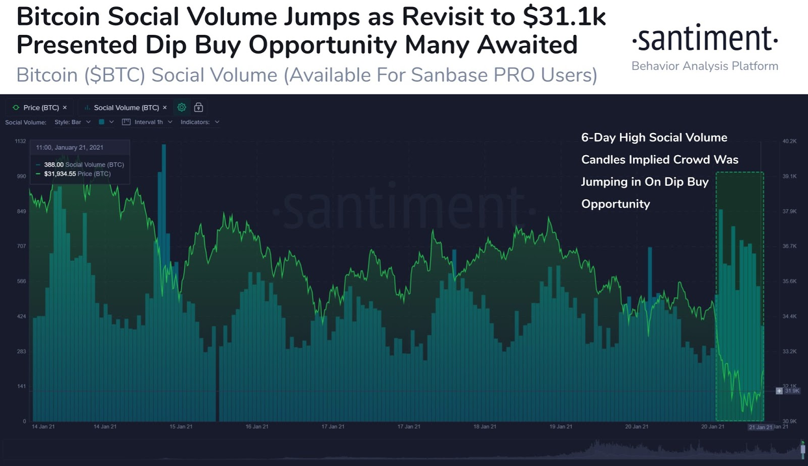 gràfic santiment btc / usd 012221