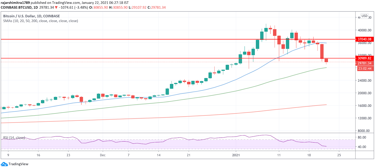 gràfic diari btc / usd 012221