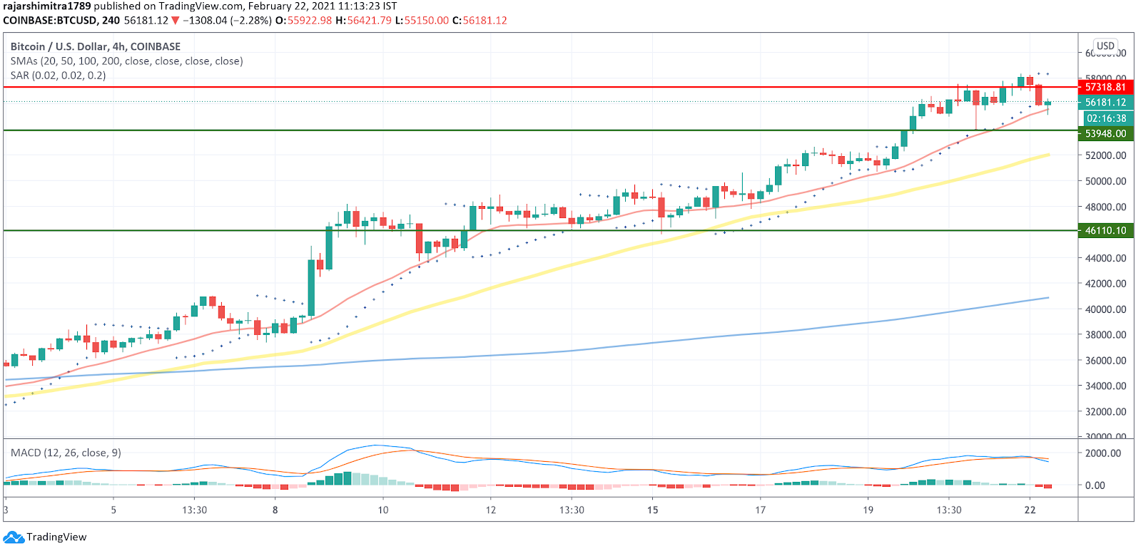 btc / usd gráfico de 4 horas 022221