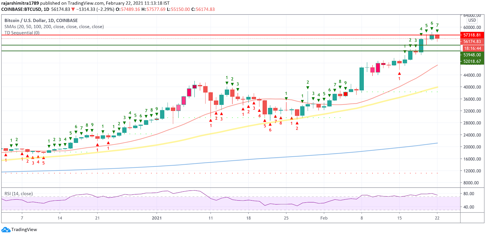 btc / usd gráfico diario 022221