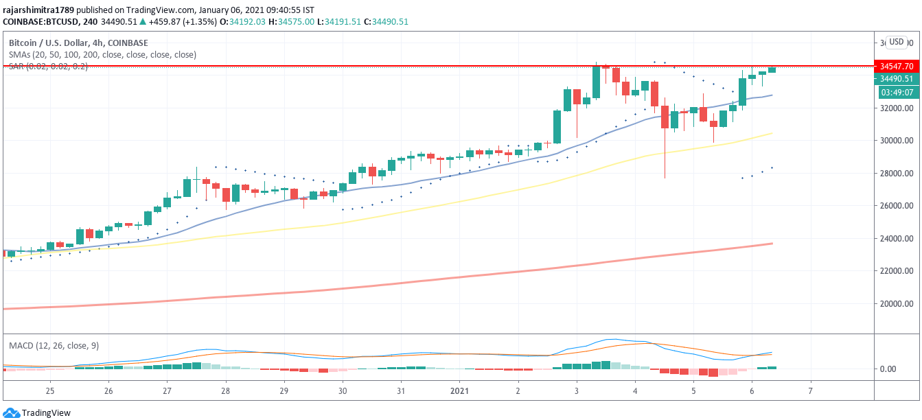 btc / usd 4-घंटे का चार्ट 010621