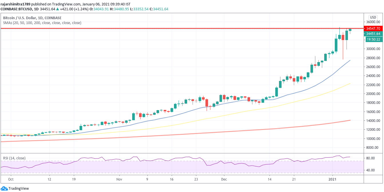 btc / usd दैनिक चार्ट 010621