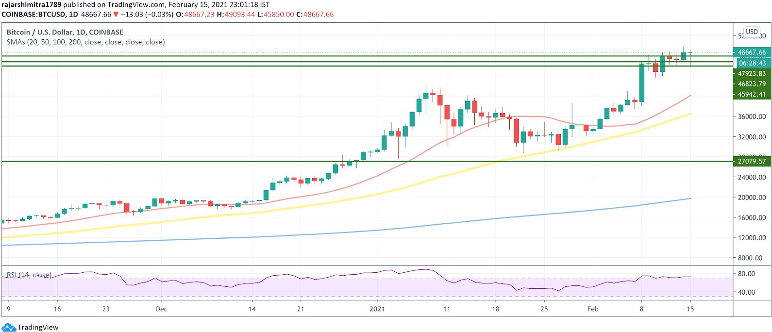 btc / usd दैनिक चार्ट 021621