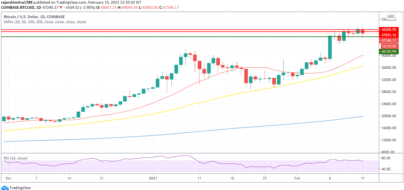 btc / usd gráfico diario 021521