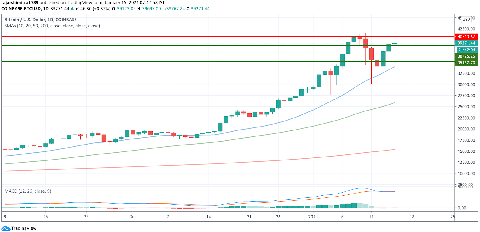 gràfic diari btc / usd 011521