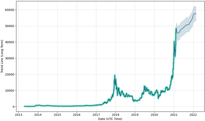 gràfic de previsió de preus bitcoin