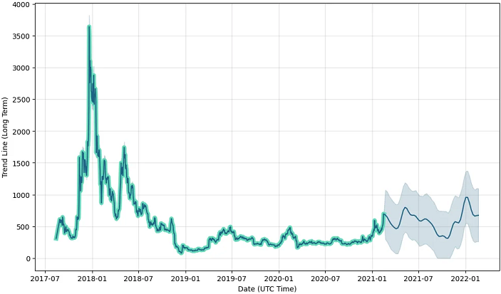 gràfic de previsió de preus en efectiu bitcoin