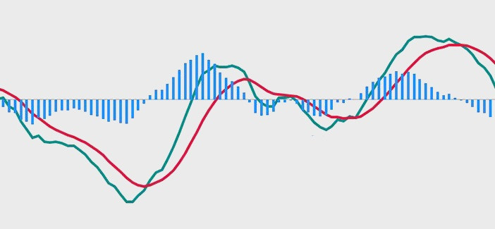 Moving Average Convergence Divergence (MACD)