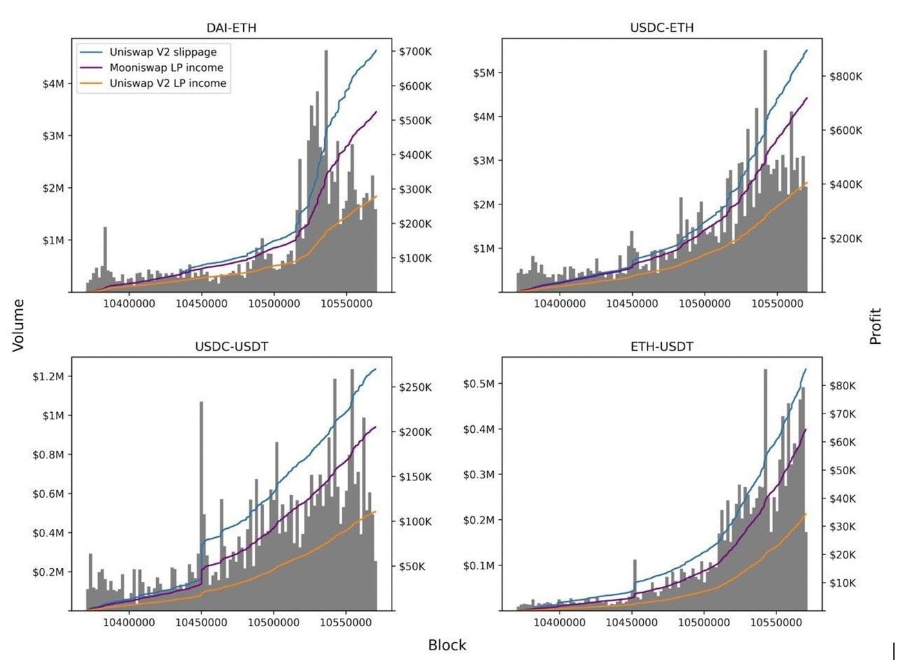 comparació dels ingressos uniswap i mooniswap