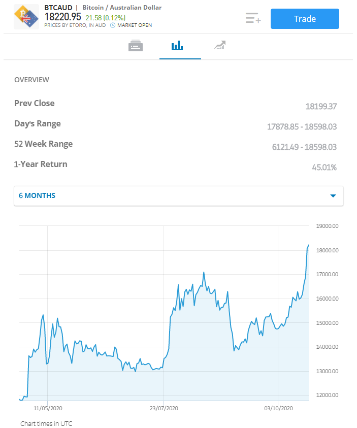 gràfic btc / aud, negociació en línia a Austràlia