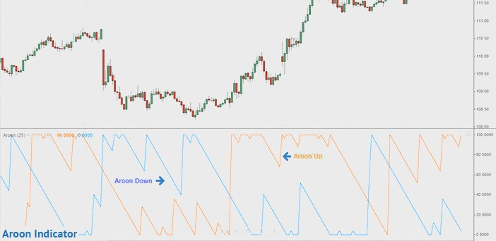 oscilador aroon, comercio de criptomonedas