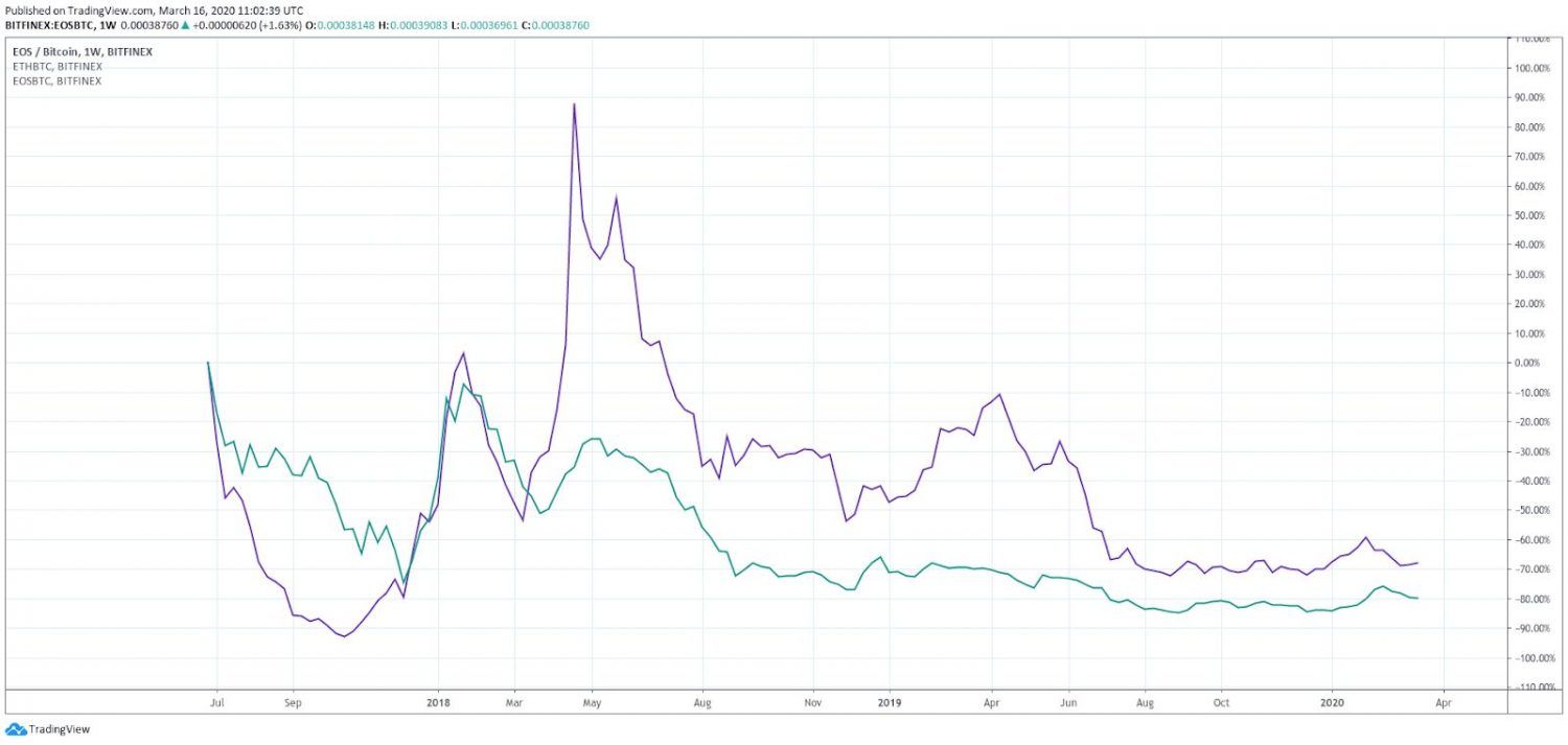 Ist EOS eine gute Investition?