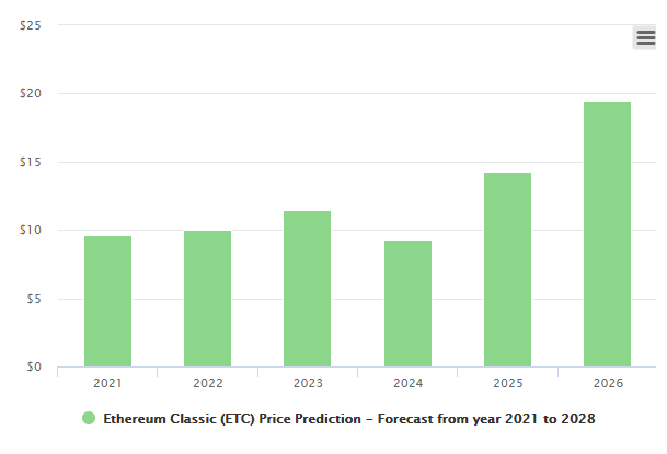 gràfic de predicció clàssic ethereum