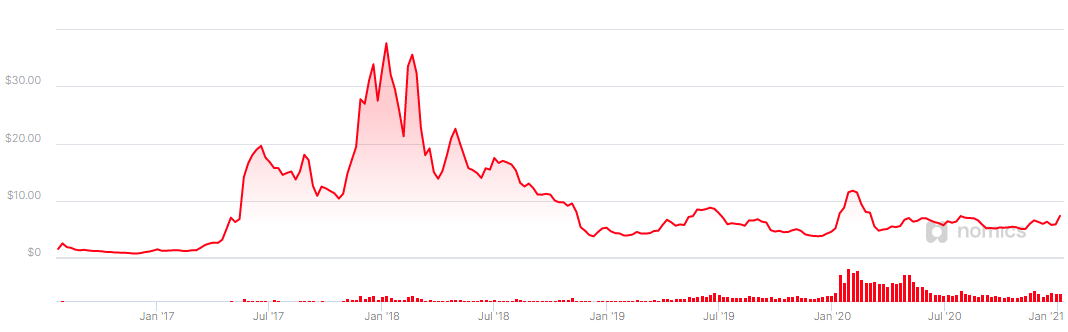 ethereum clàssic xat de preus històrics