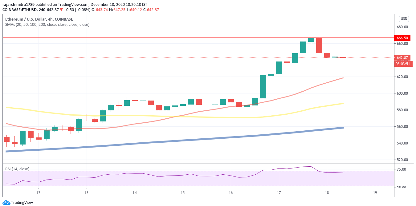 eth / usd4時間チャート121820