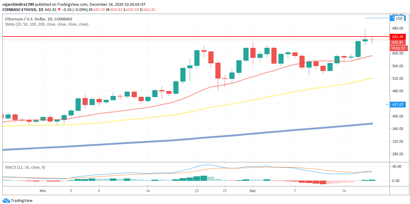 eth / usd日足チャート121820