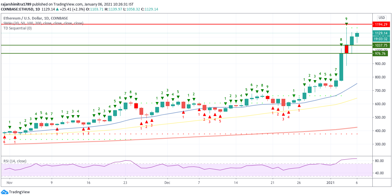 eth / usd दैनिक चार्ट 010621