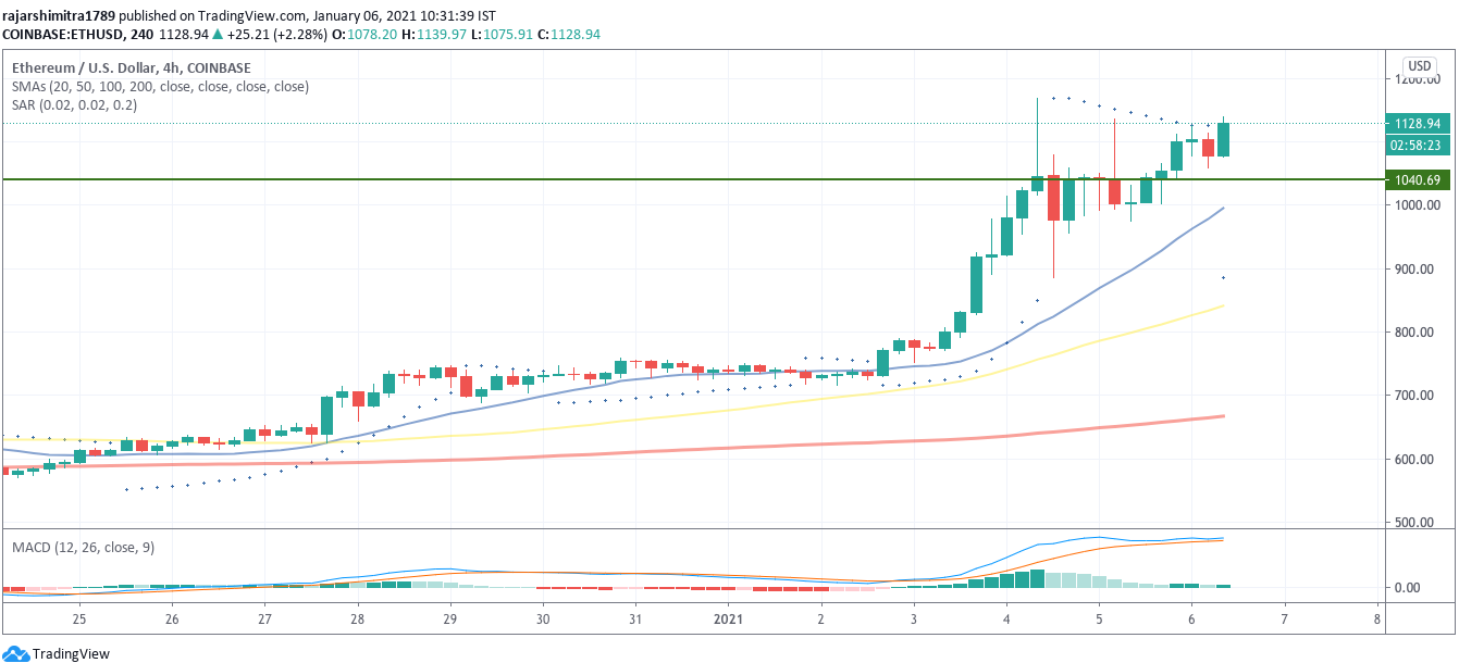 eth / usd 4-घंटे का चार्ट 010621