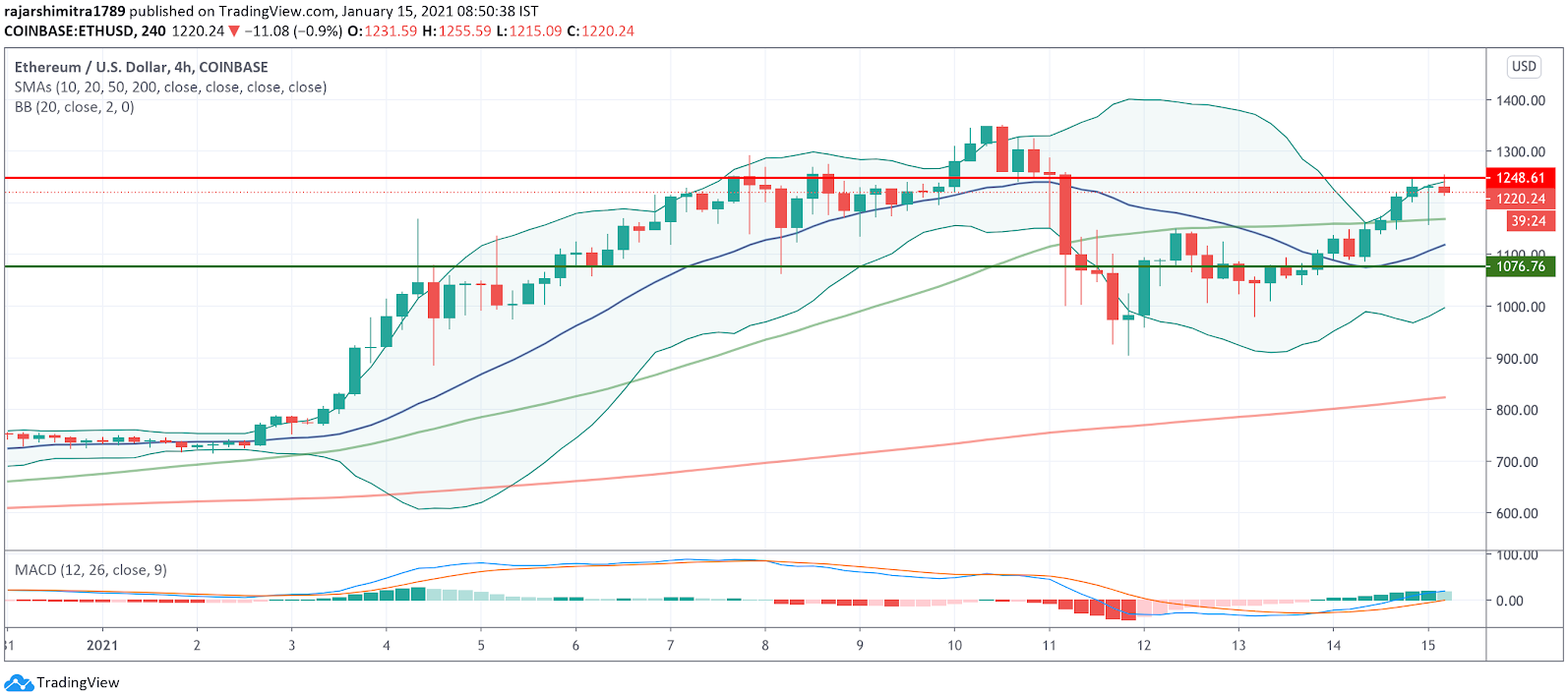 eth / usd 4-घंटे का चार्ट 011521