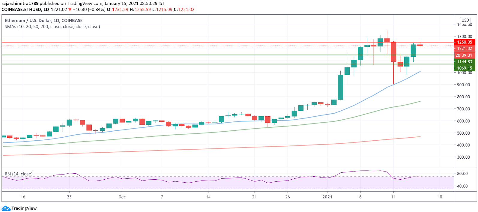 eth / usd दैनिक चार्ट 011521