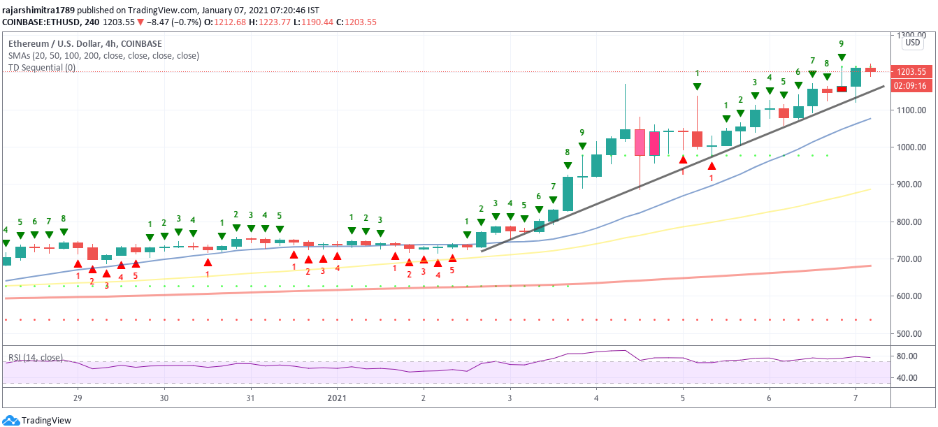 eth / usd 4-Stunden-Chart 010721