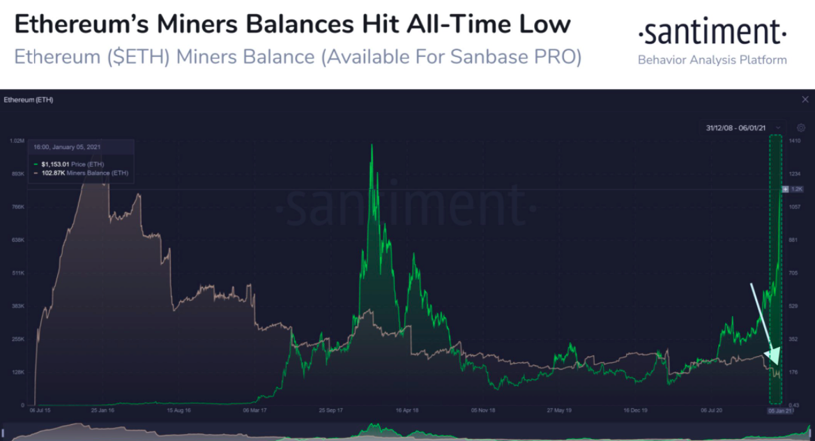 eth / usd santiment chart 010721