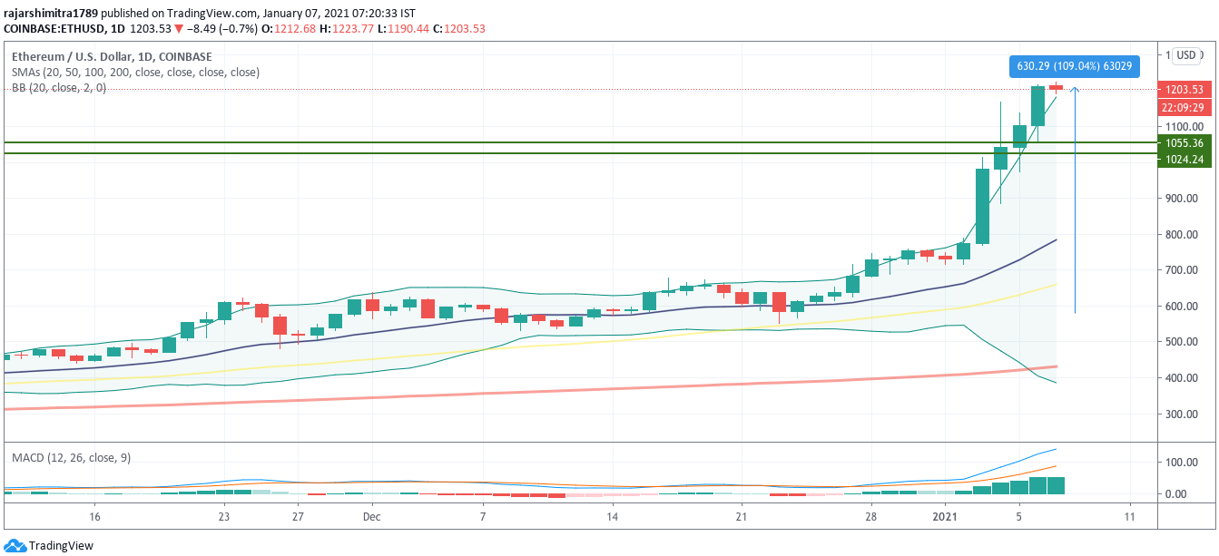 eth / usd Tages-Chart 010721