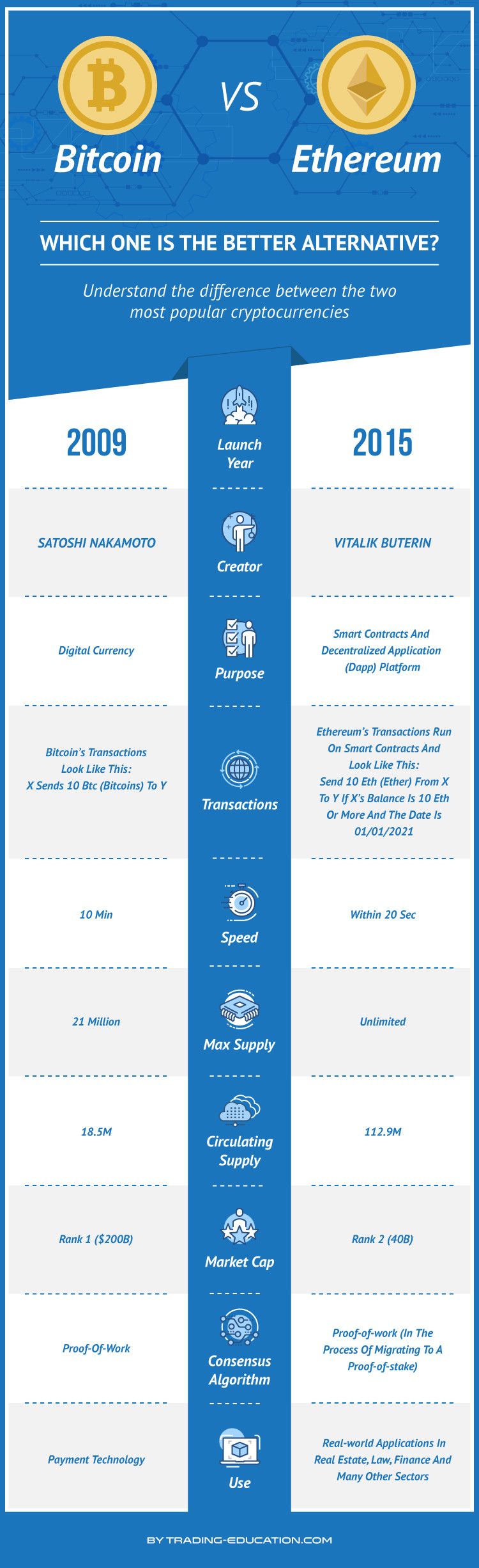 Infografia Bitcoin contra Ethereum