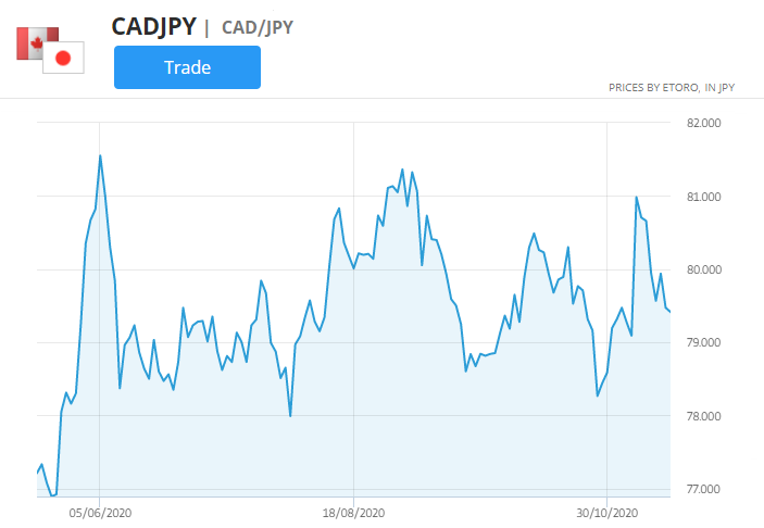 cad / jpyペア