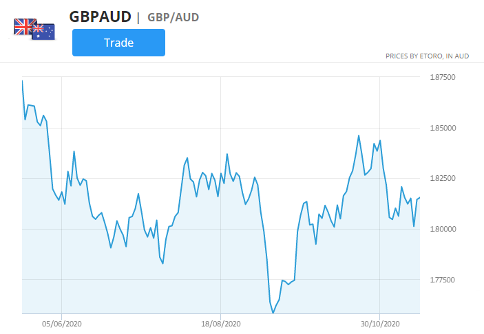 gbp / audペア