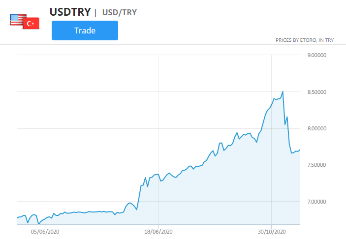 usd / tryペア