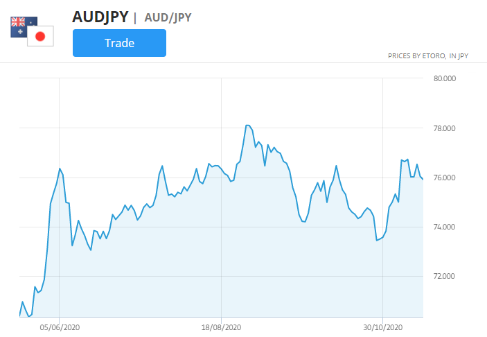 aud / jpyペア