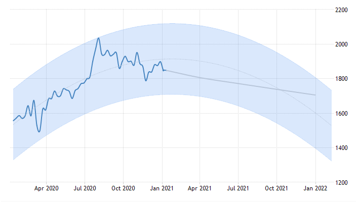 gráfico de predicción del precio del oro 2022