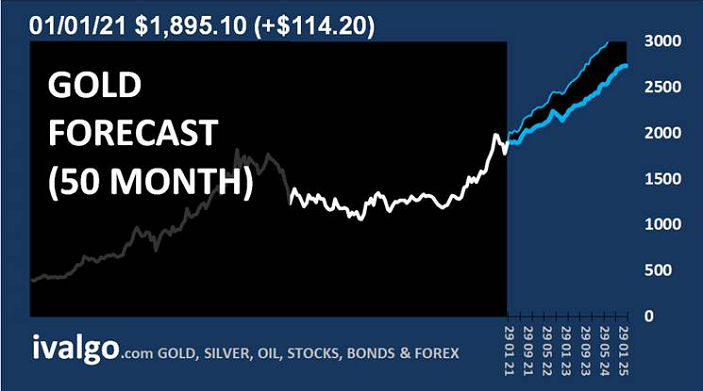 gráfico de predicción del precio del oro